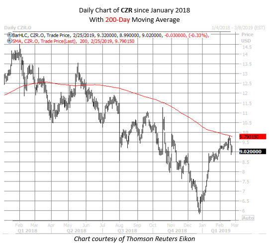 CZR stock chart feb 25 CZR stock chart feb 25