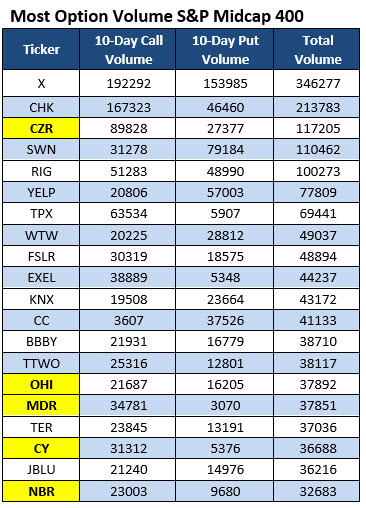 MAO feb 4 MidCap stocks MAO feb 4 MidCap stocks