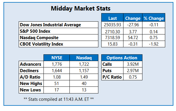 Midday Market Stats Feb 4 Midday Market Stats Feb 4