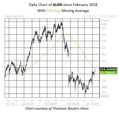 MMC Daily Chart ALGN