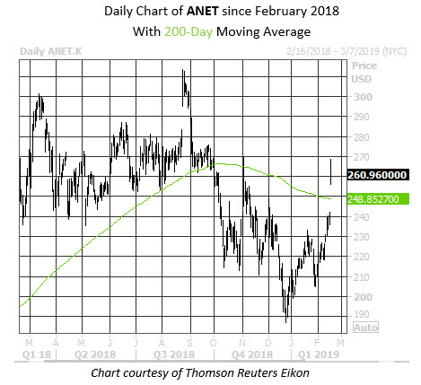 MMC Daily Chart ANET