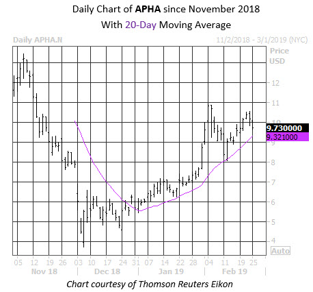 MMC Daily Chart APHA MMC Daily Chart APHA