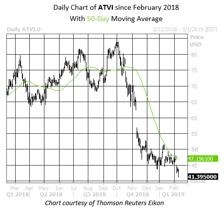 MMC Daily Chart ATVI MMC Daily Chart ATVI