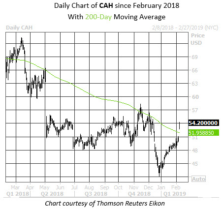 MMC Daily Chart CAH MMC Daily Chart CAH