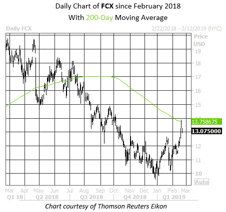 MMC Daily Chart FCX MMC Daily Chart FCX