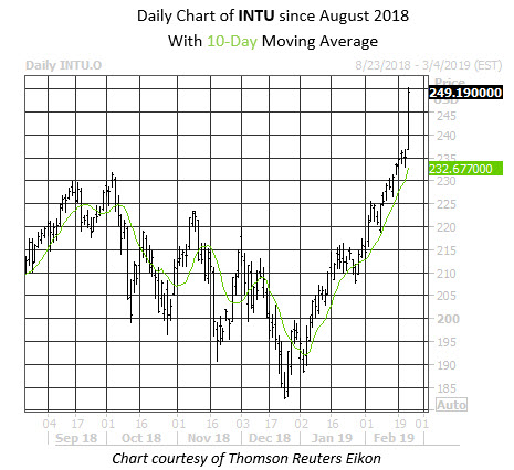 MMC Daily Chart INTU MMC Daily Chart INTU