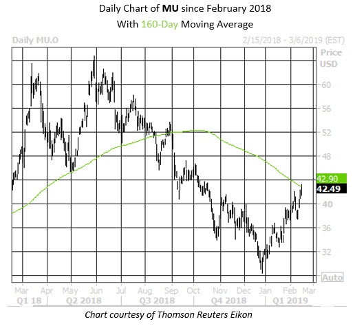 MMC Daily Chart MU