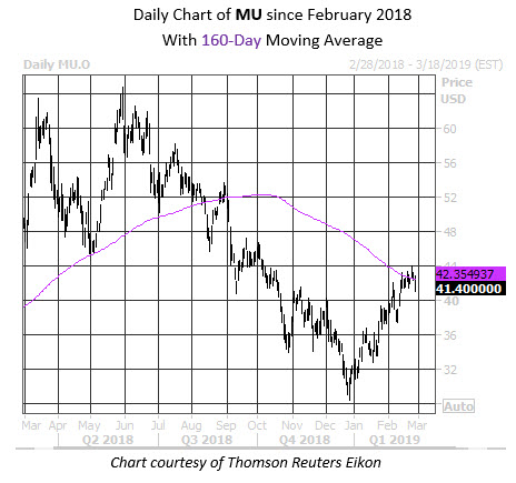 MMC Daily Chart MU