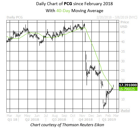 MMC Daily Chart PCG MMC Daily Chart PCG