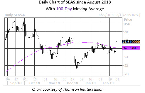 MMC Daily Chart SEAS
