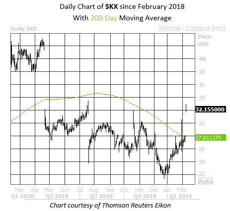 MMC Daily Chart SKX MMC Daily Chart SKX