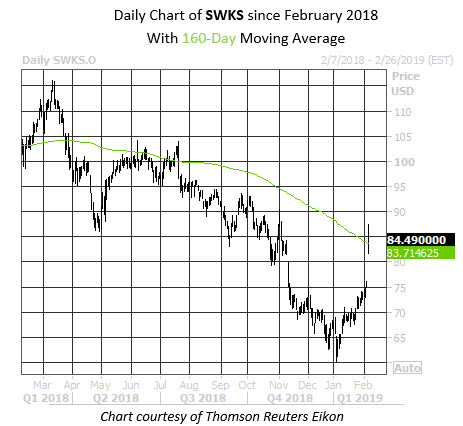 MMC Daily Chart SWKS MMC Daily Chart SWKS