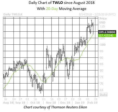 MMC Daily Chart TWLO