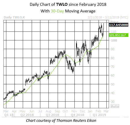 MMC Daily Chart TWLO