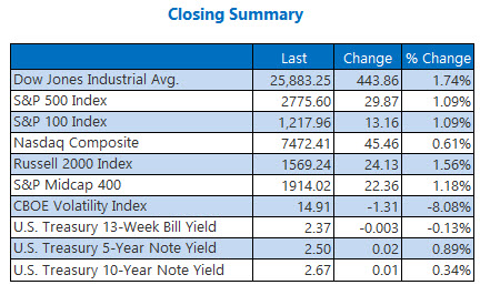 Closing Indexes Feb 15