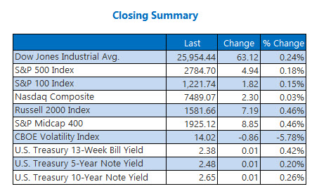 closing indexes Feb 20