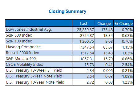 Closing Indexes Feb 4 Closing Indexes Feb 4
