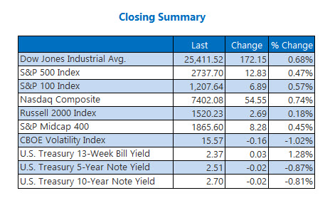 Closing Indexes Feb 5 Closing Indexes Feb 5