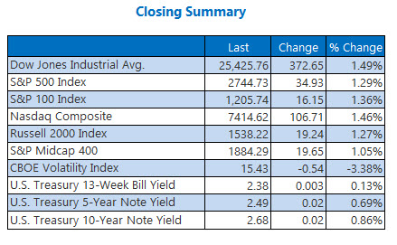 Closing Indexes Summary Feb 12