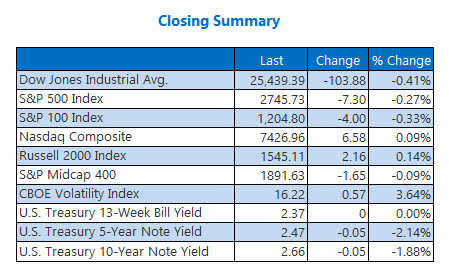 Closing Indexes Summary Feb 14