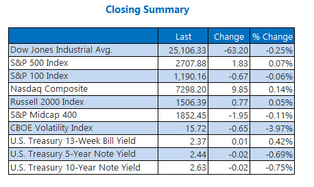 Closing Indexes Summary Feb 8 Closing Indexes Summary Feb 8