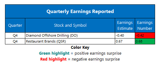 corporate earnings feb 11 corporate earnings feb 11