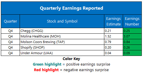 Corporate Earnings Feb 12