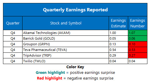 corporate earnings feb 13 corporate earnings feb 13