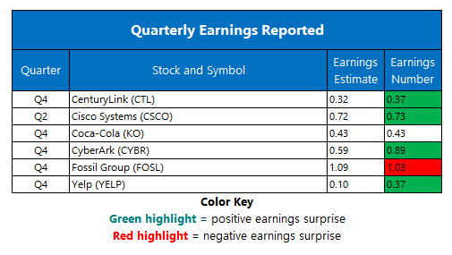 corporate earnings feb 14