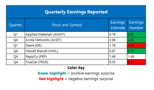 corporate earnings feb 15