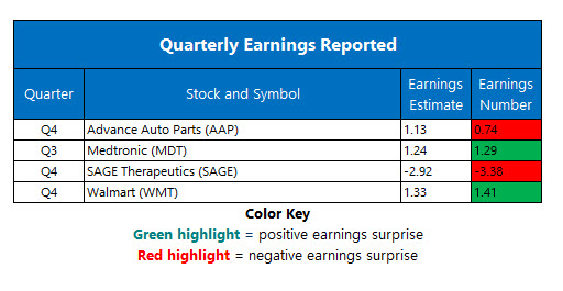 Corporate Earnings Feb 19