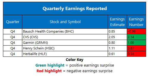 Corporate Earnings Feb 20