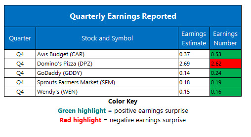 corporate earnings feb 21