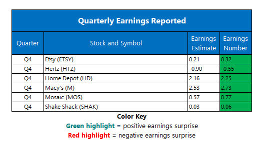 Corporate Earnings Feb 26