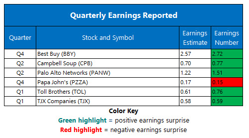 corporate earnings feb 27