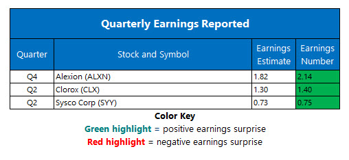 Corporate Earnings Feb 4 Corporate Earnings Feb 4