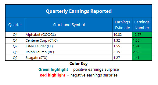 Corporate Earnings Feb 5 Corporate Earnings Feb 5
