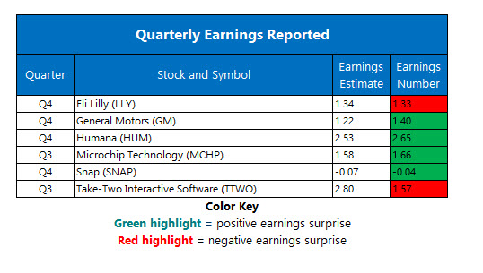 corporate earnings feb 6 corporate earnings feb 6