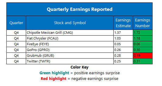 corporate earnings feb 7 corporate earnings feb 7