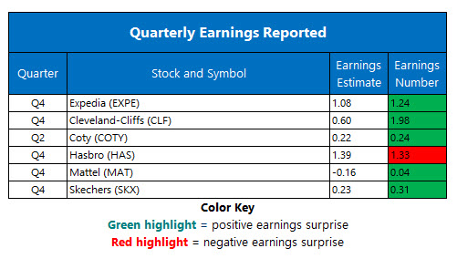 corporate earnings feb 8 corporate earnings feb 8