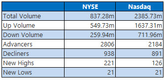 NYSE 2 Feb 22