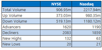 NYSE and Nasdaq Feb 26