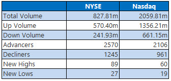 NYSE and Nasdaq Feb 4 NYSE and Nasdaq Feb 4
