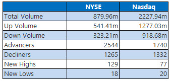 NYSE and Nasdaq Feb 5 NYSE and Nasdaq Feb 5