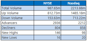 NYSE and Nasdaq Feb15