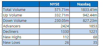 nyse and nasdaq stats feb 11 nyse and nasdaq stats feb 11