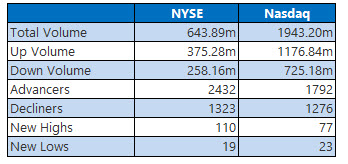 nyse and nasdaq stats feb 13 nyse and nasdaq stats feb 13