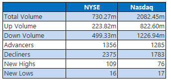 nyse and nasdaq stats feb 21
