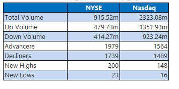 nyse and nasdaq stats feb 25
