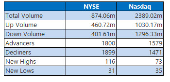 nyse and nasdaq stats feb 27